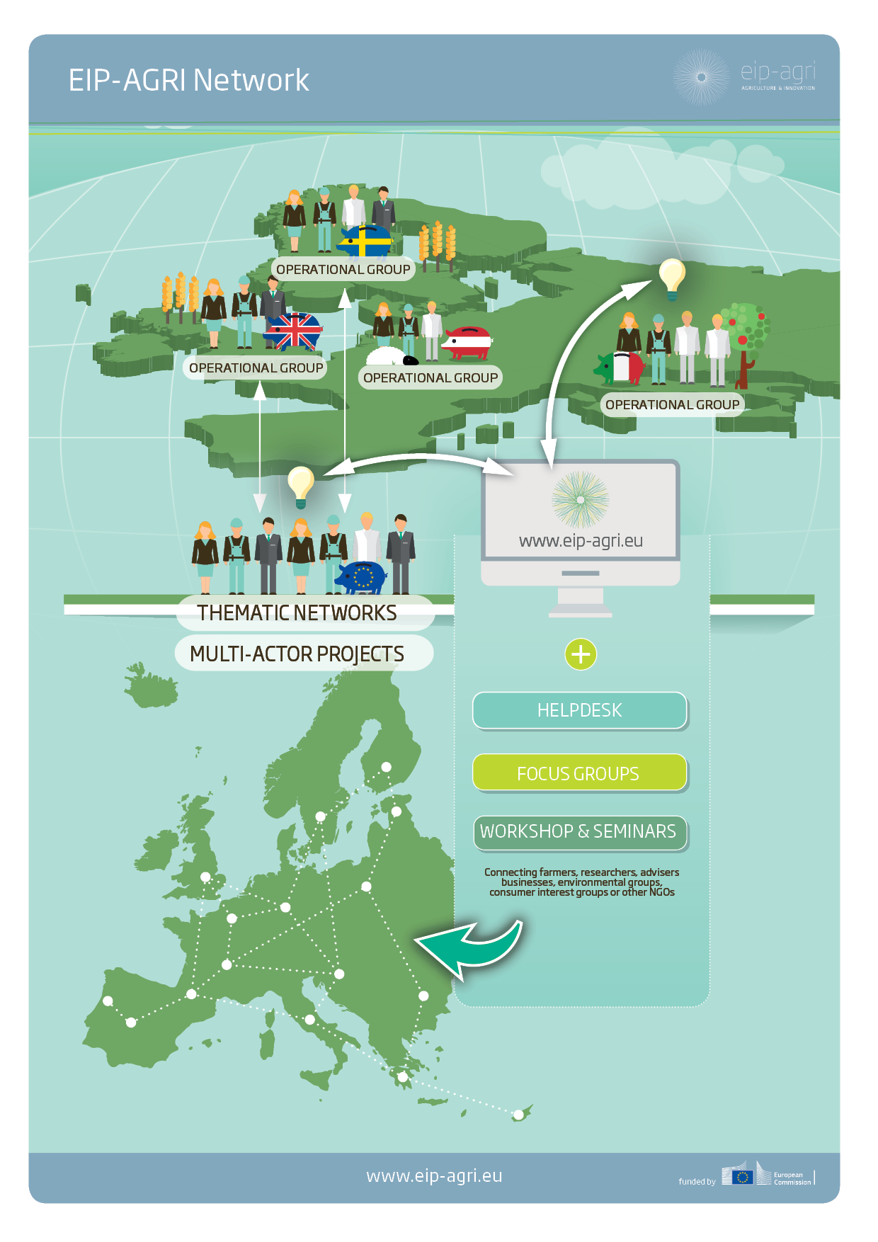 eip-agri_infographic_network_2015_en_0.png